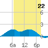 H Caldwell Pier tide chart for Monday, July 22, 2024