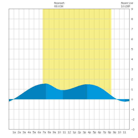 H Caldwell Pier tide chart for Tuesday, July 23, 2024