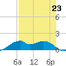 H Caldwell Pier tide chart for Tuesday, July 23, 2024