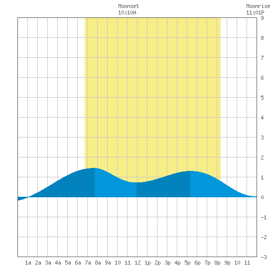 H Caldwell Pier tide chart for Wednesday, July 24, 2024