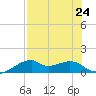 H Caldwell Pier tide chart for Wednesday, July 24, 2024