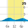 H Caldwell Pier tide chart for Thursday, July 25, 2024