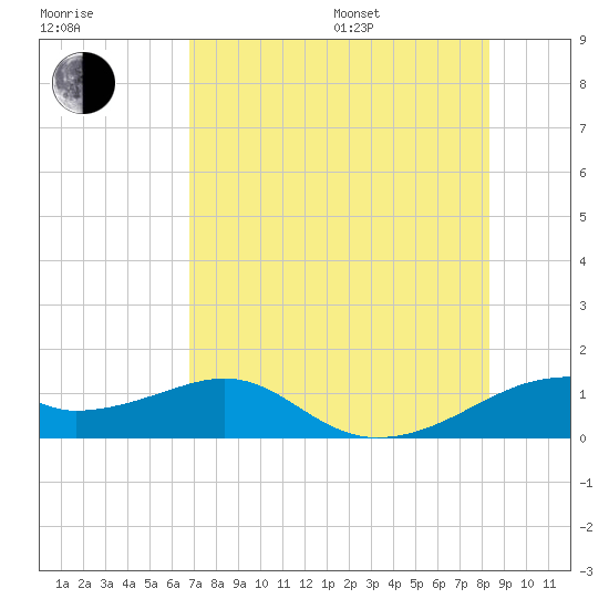 H Caldwell Pier tide chart for Saturday, July 27, 2024