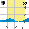 H Caldwell Pier tide chart for Saturday, July 27, 2024