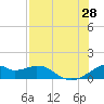 H Caldwell Pier tide chart for Sunday, July 28, 2024
