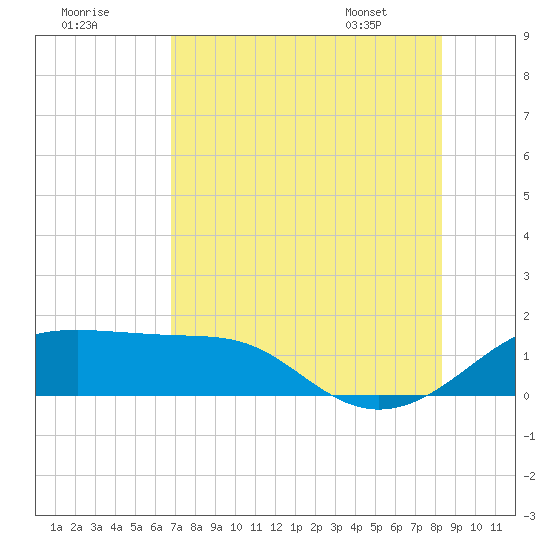 H Caldwell Pier tide chart for Monday, July 29, 2024