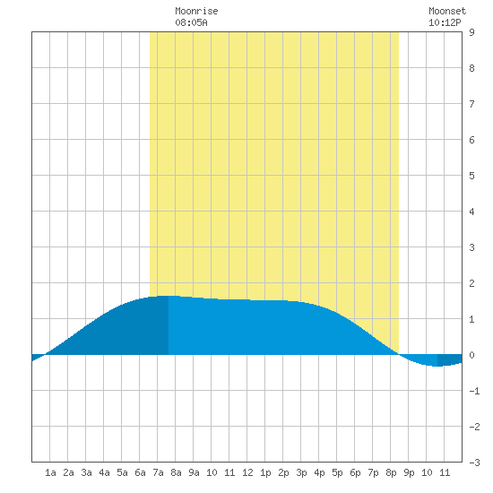 H Caldwell Pier tide chart for Sunday, July 7, 2024