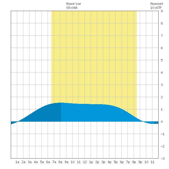 H Caldwell Pier tide chart for Monday, July 8, 2024