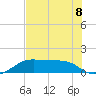 H Caldwell Pier tide chart for Monday, July 8, 2024
