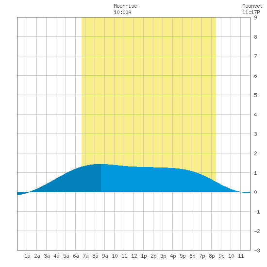 H Caldwell Pier tide chart for Tuesday, July 9, 2024