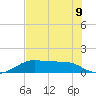 H Caldwell Pier tide chart for Tuesday, July 9, 2024