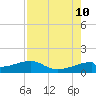H Caldwell Pier tide chart for Saturday, August 10, 2024