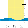 H Caldwell Pier tide chart for Sunday, August 11, 2024