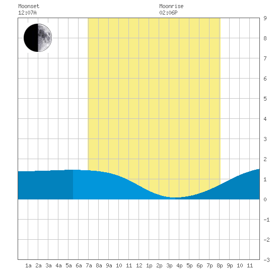 H Caldwell Pier tide chart for Monday, August 12, 2024