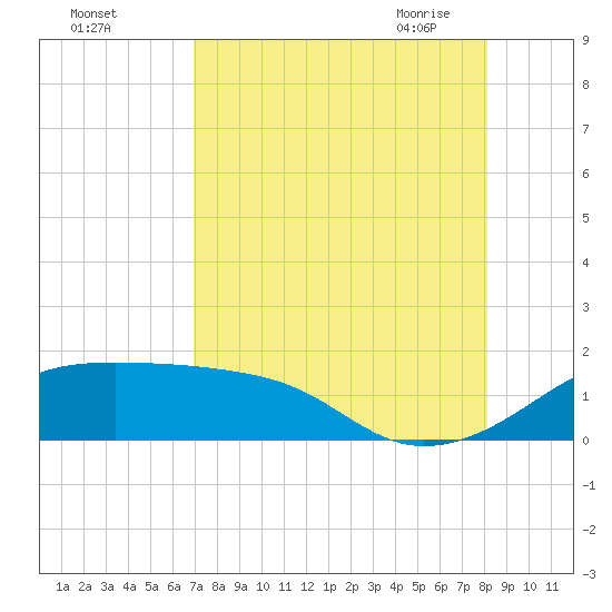 H Caldwell Pier tide chart for Wednesday, August 14, 2024