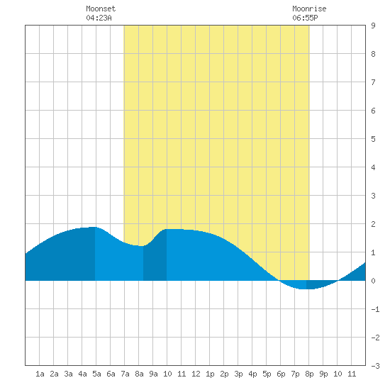H Caldwell Pier tide chart for Saturday, August 17, 2024