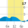H Caldwell Pier tide chart for Saturday, August 17, 2024