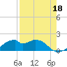 H Caldwell Pier tide chart for Sunday, August 18, 2024