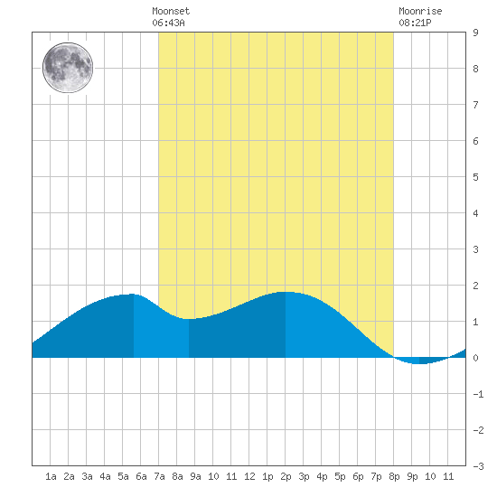 H Caldwell Pier tide chart for Monday, August 19, 2024