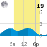 H Caldwell Pier tide chart for Monday, August 19, 2024