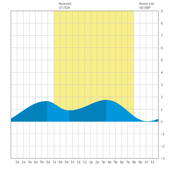 H Caldwell Pier tide chart for Tuesday, August 20, 2024
