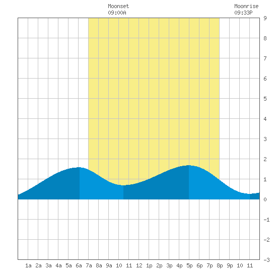 H Caldwell Pier tide chart for Wednesday, August 21, 2024