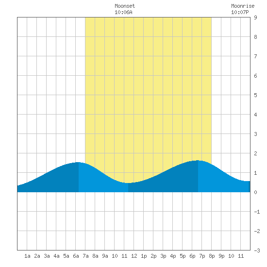 H Caldwell Pier tide chart for Thursday, August 22, 2024