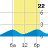 H Caldwell Pier tide chart for Thursday, August 22, 2024