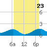 H Caldwell Pier tide chart for Friday, August 23, 2024
