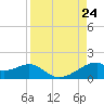 H Caldwell Pier tide chart for Saturday, August 24, 2024