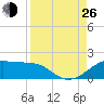 H Caldwell Pier tide chart for Monday, August 26, 2024