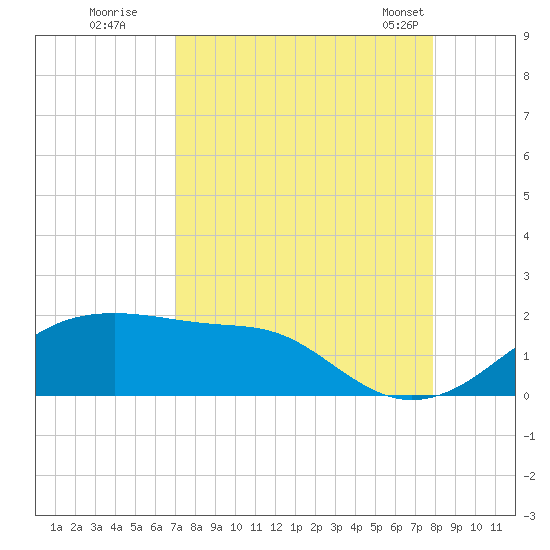 H Caldwell Pier tide chart for Thursday, August 29, 2024