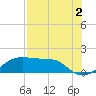 H Caldwell Pier tide chart for Friday, August 2, 2024