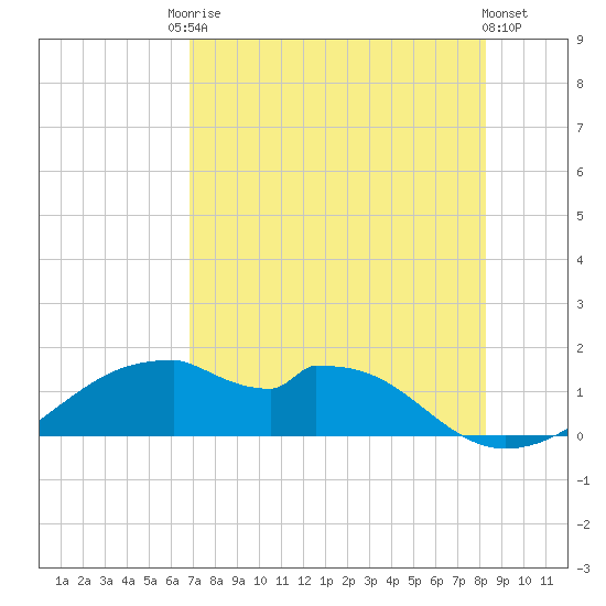 H Caldwell Pier tide chart for Saturday, August 3, 2024