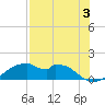 H Caldwell Pier tide chart for Saturday, August 3, 2024