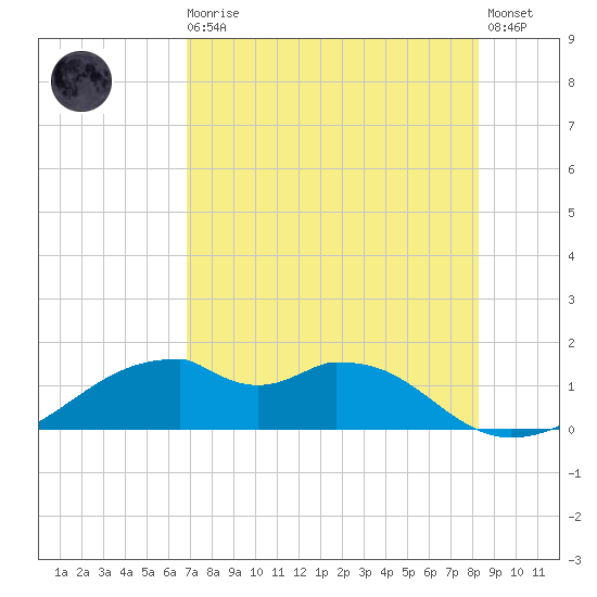 H Caldwell Pier tide chart for Sunday, August 4, 2024