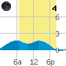 H Caldwell Pier tide chart for Sunday, August 4, 2024