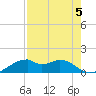 H Caldwell Pier tide chart for Monday, August 5, 2024