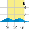 H Caldwell Pier tide chart for Tuesday, August 6, 2024