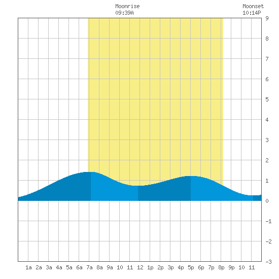 H Caldwell Pier tide chart for Wednesday, August 7, 2024
