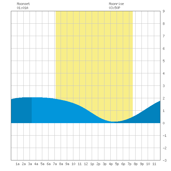 H Caldwell Pier tide chart for Thursday, September 12, 2024