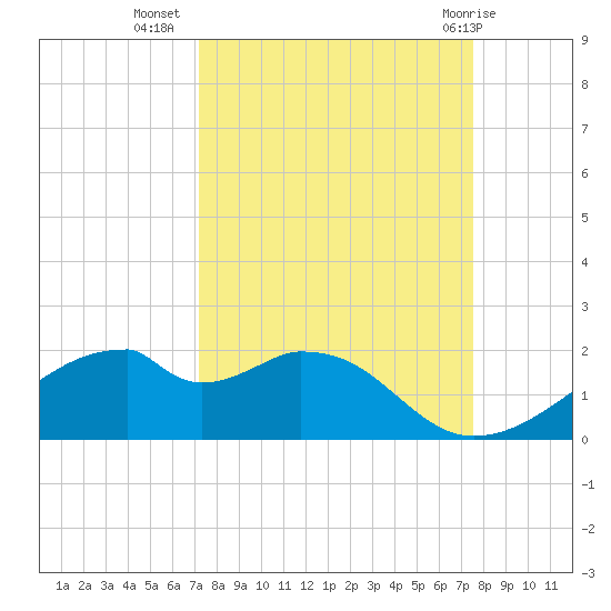 H Caldwell Pier tide chart for Sunday, September 15, 2024