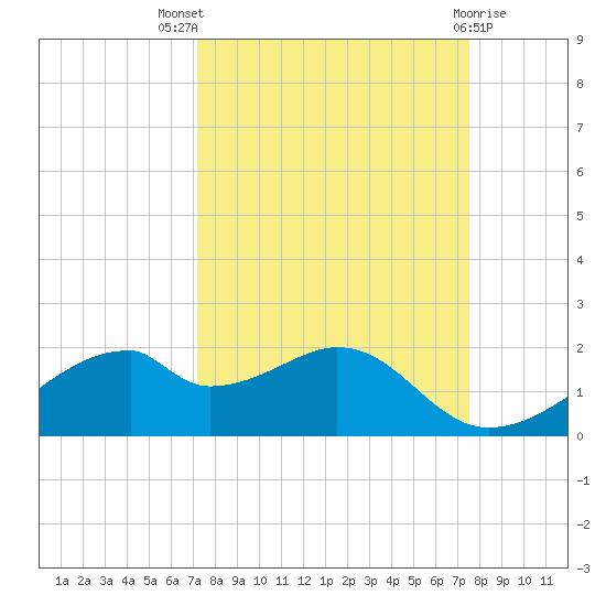 H Caldwell Pier tide chart for Monday, September 16, 2024