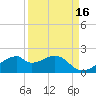 H Caldwell Pier tide chart for Monday, September 16, 2024