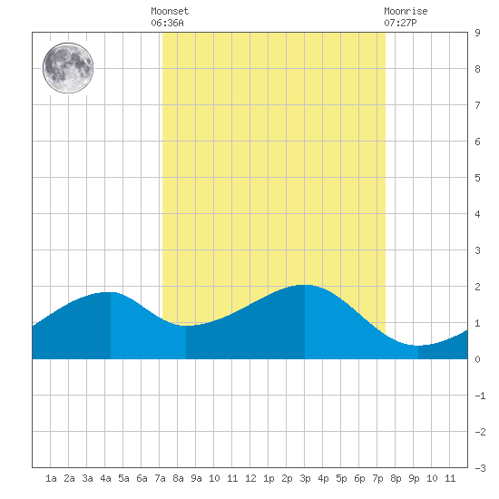 H Caldwell Pier tide chart for Tuesday, September 17, 2024