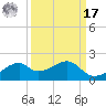 H Caldwell Pier tide chart for Tuesday, September 17, 2024