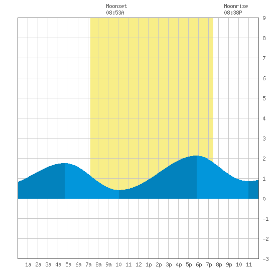 H Caldwell Pier tide chart for Thursday, September 19, 2024