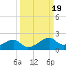 H Caldwell Pier tide chart for Thursday, September 19, 2024