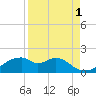 H Caldwell Pier tide chart for Sunday, September 1, 2024