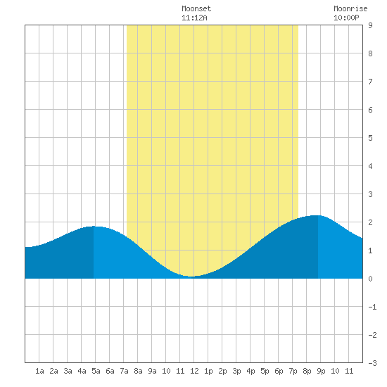 H Caldwell Pier tide chart for Saturday, September 21, 2024